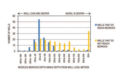 Histogram Chart