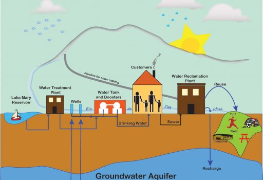 Poster of Water Sources